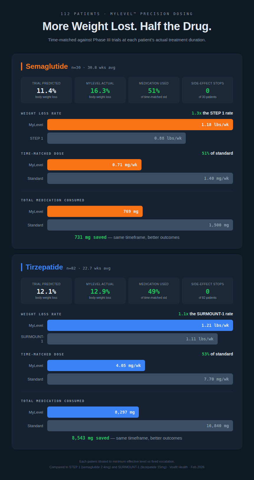 MyLevel clinical outcomes infographic